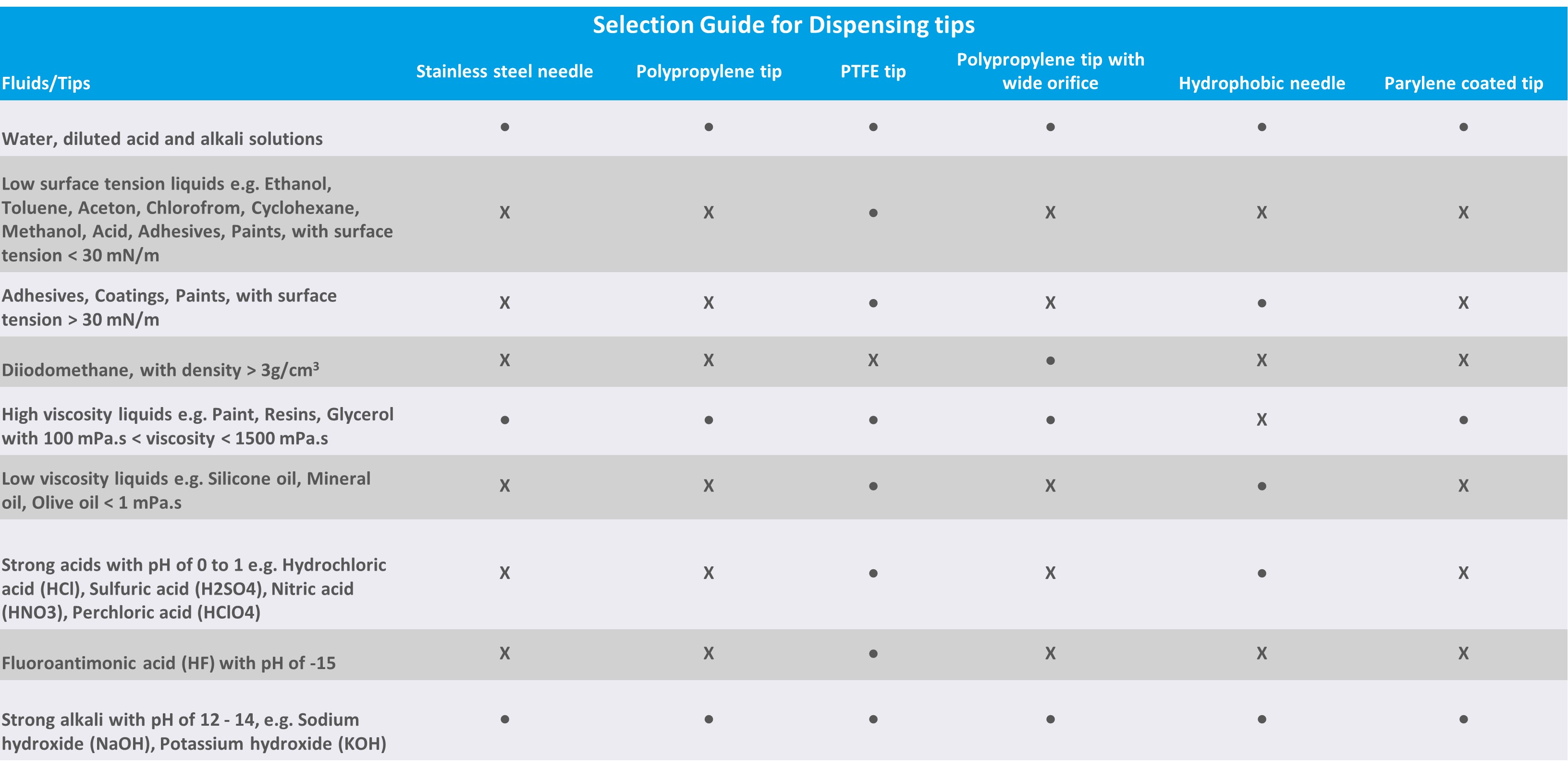 Which tip or needle is most suitable for your liquid?